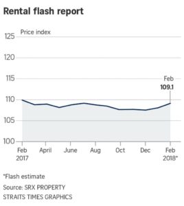 condo-rents-rise-1%-d