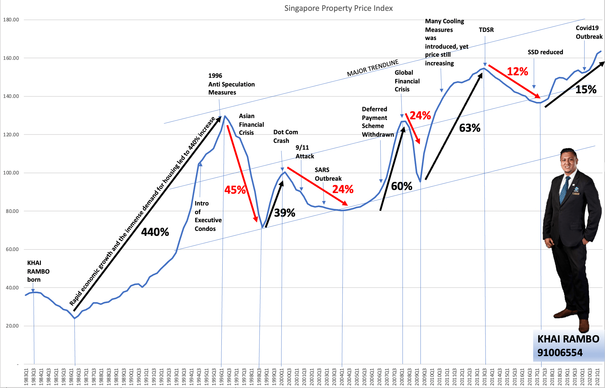 Singapore Property Price Index Chart